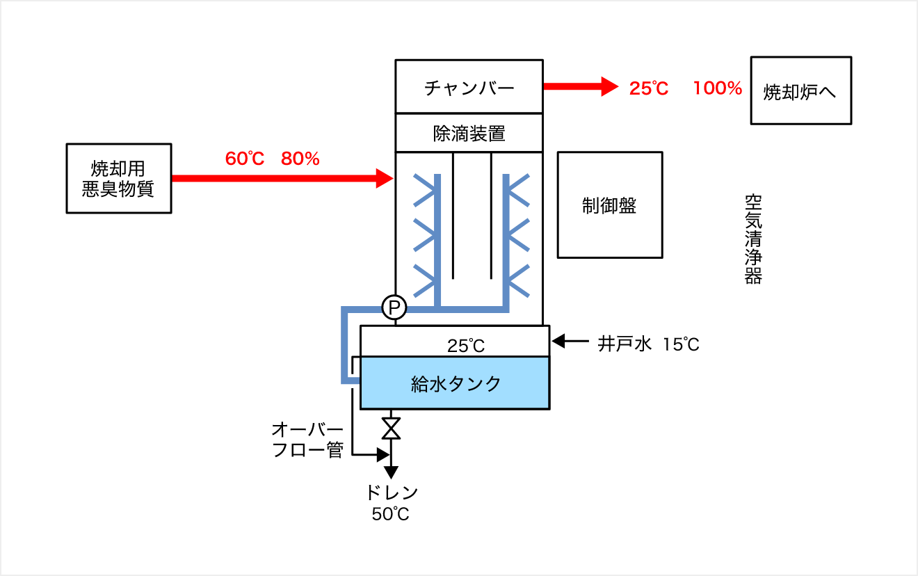 燃焼脱臭用減湿装置システム設計図